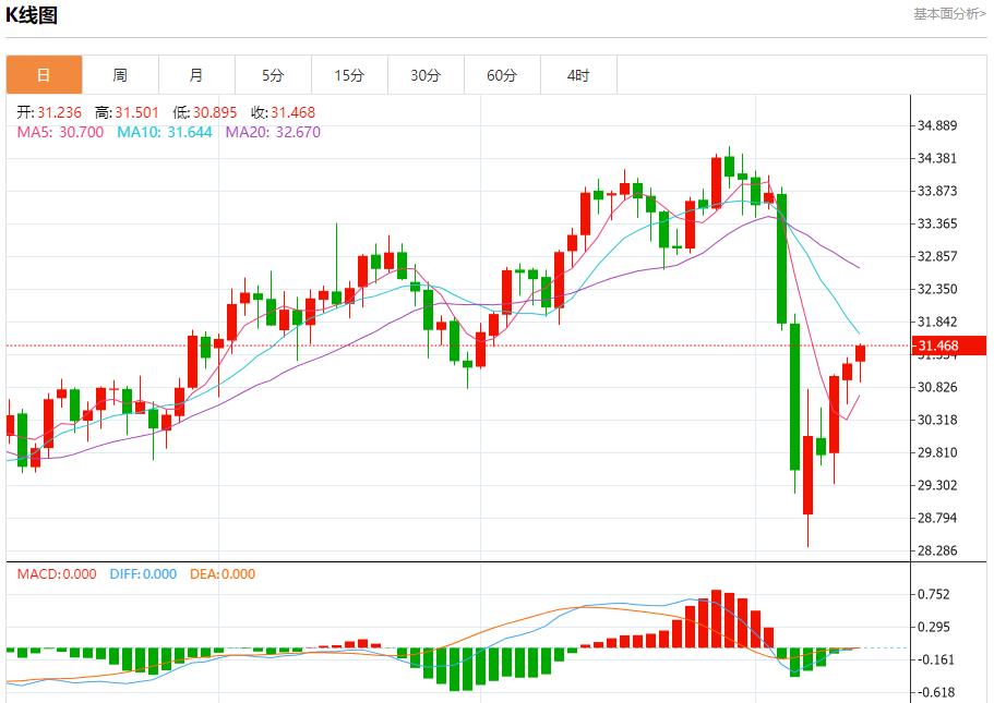 Japans economy faces downward risks, analysis of short-term trends of spot gold, silver, crude oil and foreign exchange on April 11(图4)