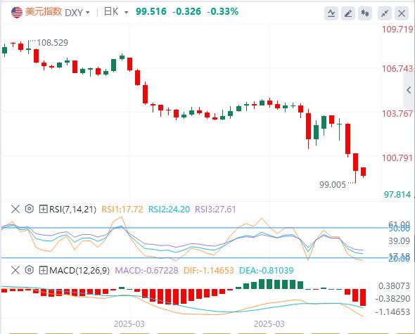 Appeasement tariffs are in vain, weakening of the dollar triggers the yen rise(图1)