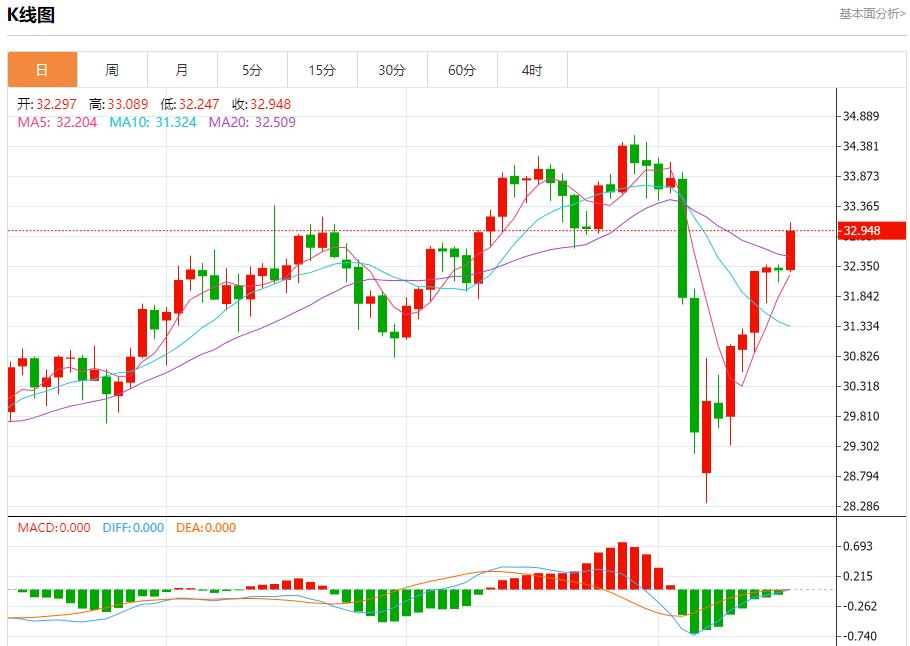US bond market sentiment is stable, analysis of short-term trends of spot gold, silver, crude oil and foreign exchange on April 16(图4)