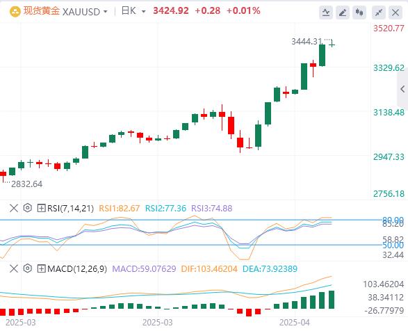 Trump continues to bombard Powell, the dollar hovers around 98, gold soars(图4)