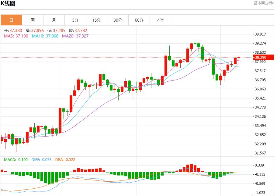 Rare disagreement votes triggered the pound, analysis of short-term trends of spot gold, silver, crude oil and foreign exchange on August 8(图4)