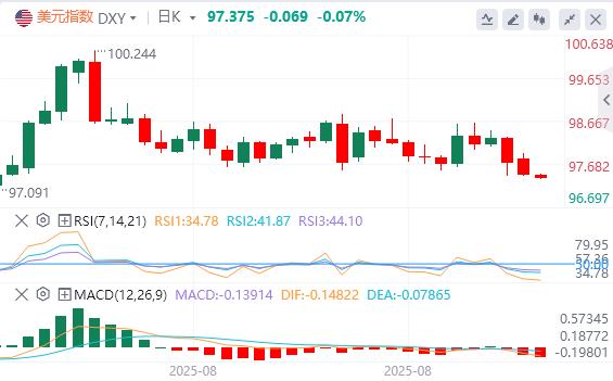 美元指数延续跌势，现货黄金年内大涨逾1000美元！(图1)