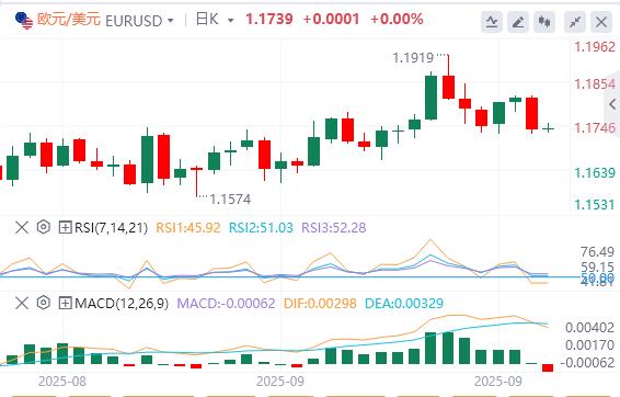 美元在美国数据公布前巩固涨幅(图1)