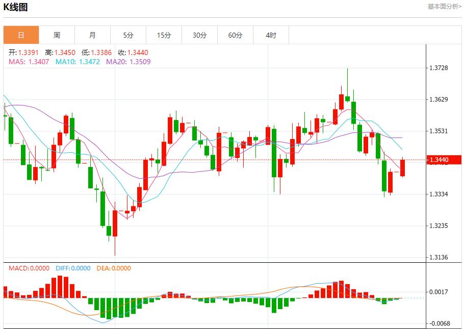 Federal Reserve Director Milan advocates a sharp cut in interest rates, analysis of short-term trends of spot gold, silver, crude oil and foreign exchange on September 29(图2)