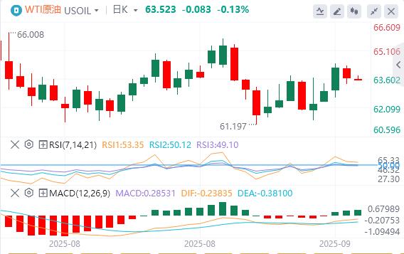 美联储如期降息25个基点，黄金创新高后大幅跳水！(图5)