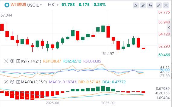 美国CPI数据录得1月以来新高，美元下跌(图5)