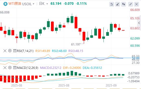 美国续请失业金数据出现大乌龙！，美元指数升至97上方(图5)