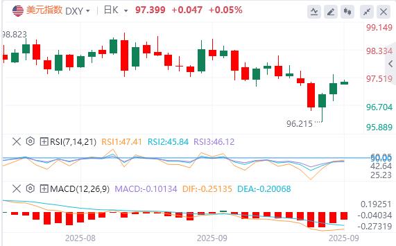 美国续请失业金数据出现大乌龙！，美元指数升至97上方(图1)