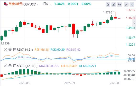 美联储如期降息25个基点，黄金创新高后大幅跳水！(图3)