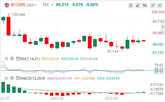 美国8月份“小非农”不及预期，美联储“三把手”松口(图1)