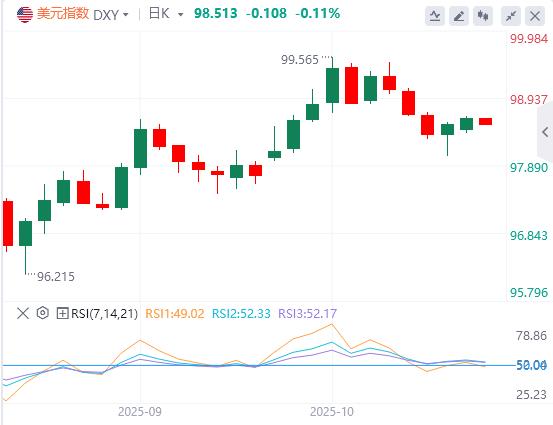 Der US-Dollar-Index bleibt volatil, der Regierungsstillstand in den USA könnte diese Woche enden(图1)