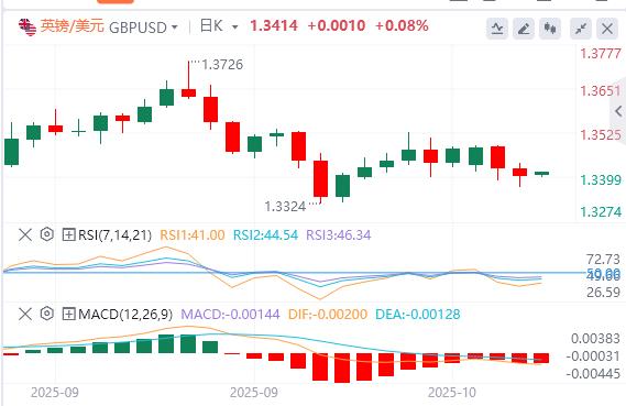 美联储谨慎暗示今年将进一步降息，美元指数连续走高(图3)