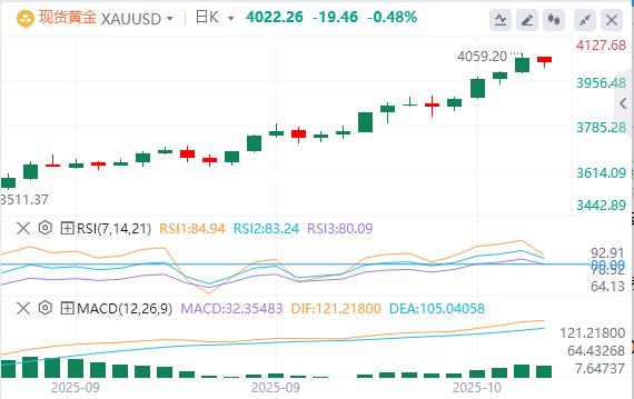 美联储谨慎暗示今年将进一步降息，美元指数连续走高(图4)