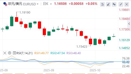 La Fed taglierà nuovamente i tassi di interesse? , loro raggiunge nuovamente livelli record(图1)