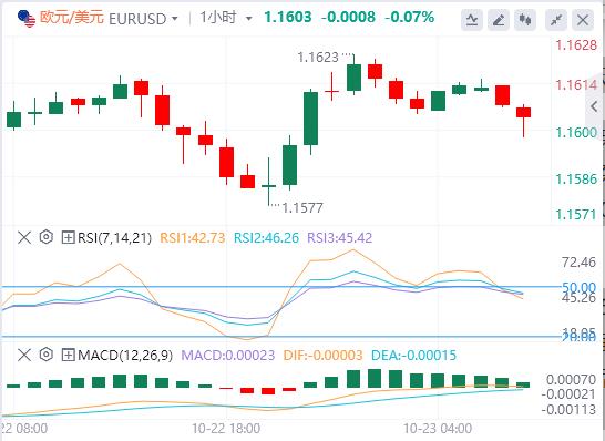 美元升势暂歇，现货黄金大幅震荡 美国财政部宣布制裁两大俄油公司(图2)