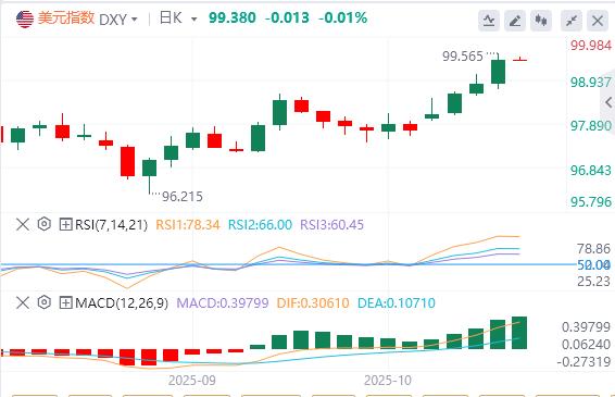 美元站上99关口，美联储“三把手”支持进一步降息(图1)