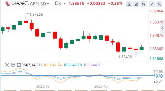 美元因中美紧张局势而下滑，黄金突破4200美元(图2)