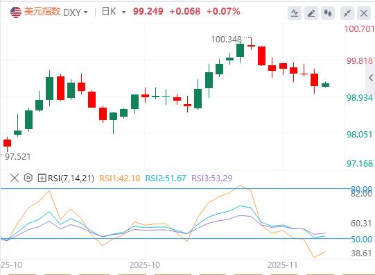美政府结束最长停摆，联储鹰派信号压制金价！欧洲加速金融自主(图1)