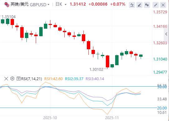 市场评估英国数据，静候美联储官员政策指引(图2)