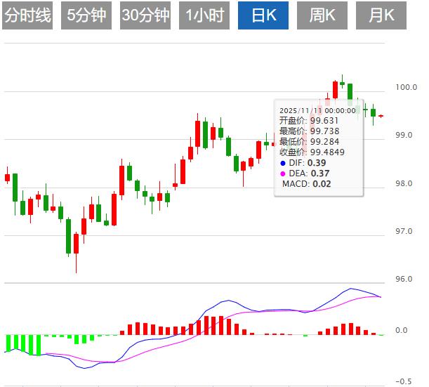 美联储12月降息预期降温，美元指数震荡99.50附近(图1)