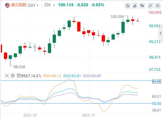 Da das Verbrauchervertrauen zusammenbricht und Tauben helfen, steigt die Wahrscheinlichkeit einer Zinssenkung im Dezember auf 70 %!(图1)
