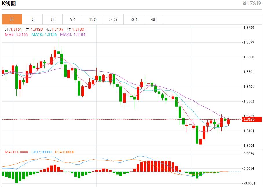 Recul des rendements obligataires européens, analyse des tendances à court terme de lor au www.lostarmyofares.xippy.orgptant, de largent, du pétrole brut et des changes le 17 novembre(图2)