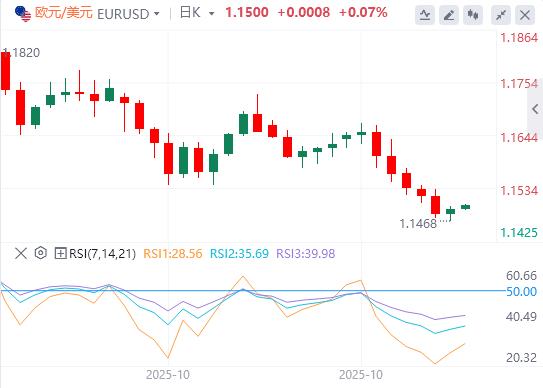 美国10月劳动力市场出现稳定迹象，黄金一度重回3990美元(图2)