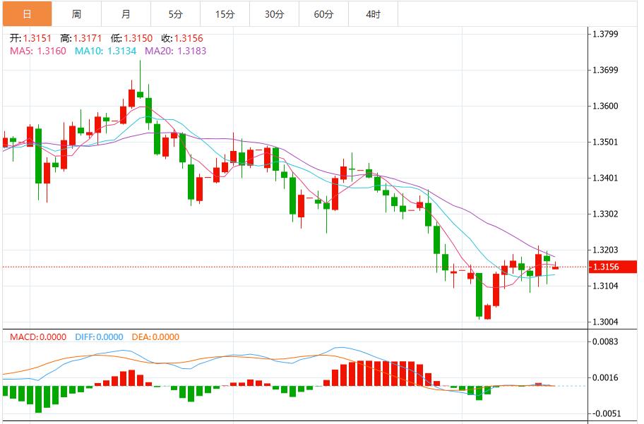 美联储鹰派风暴下美元指数震荡，超级“数据周”来袭！(图3)