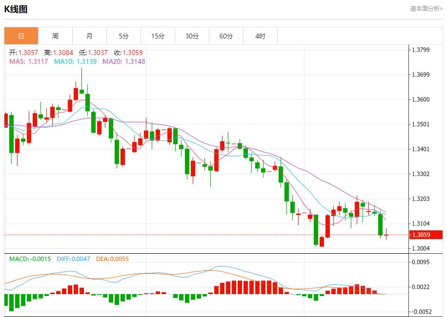 영국 인플레이션 경보가 풀리지 않았다, 11월 20일 현물 금, 은, 원유, 외환 단기 동향 분석(图2)