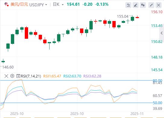 市场评估英国数据，静候美联储官员政策指引(图3)