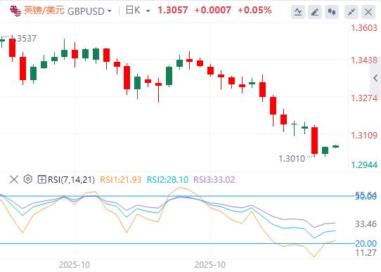 美国10月劳动力市场出现稳定迹象，黄金一度重回3990美元(图3)