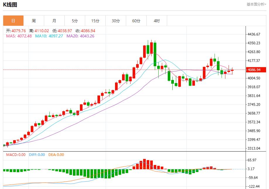 영국 인플레이션 경보가 풀리지 않았다, 11월 20일 현물 금, 은, 원유, 외환 단기 동향 분석(图3)