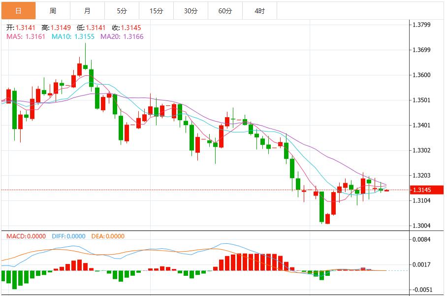 L’indice del dollaro USA si stabilizza in vista della pubblicazione dei verbali delle riunioni della Fed e dei dati sui salari del settore non agricolo(图3)