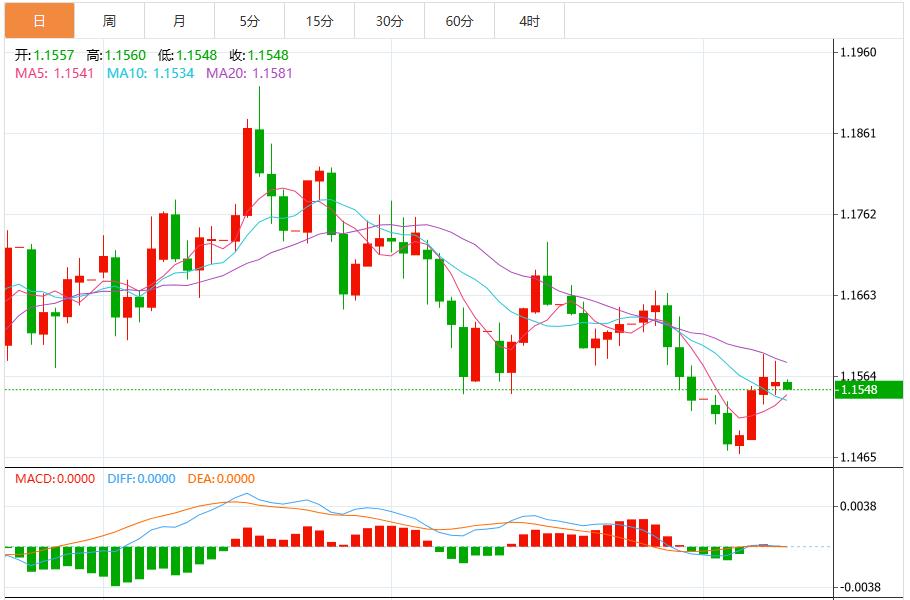 美联储鹰派风暴下美元指数震荡，超级“数据周”来袭！(图2)