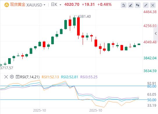 美消费者信心跌至三年低位，美国政府停摆有望结束？(图4)