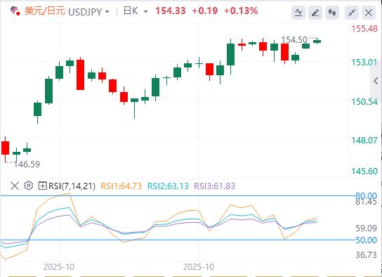 黄金因降息押注抵消，美元涨势维持三周高位(图3)