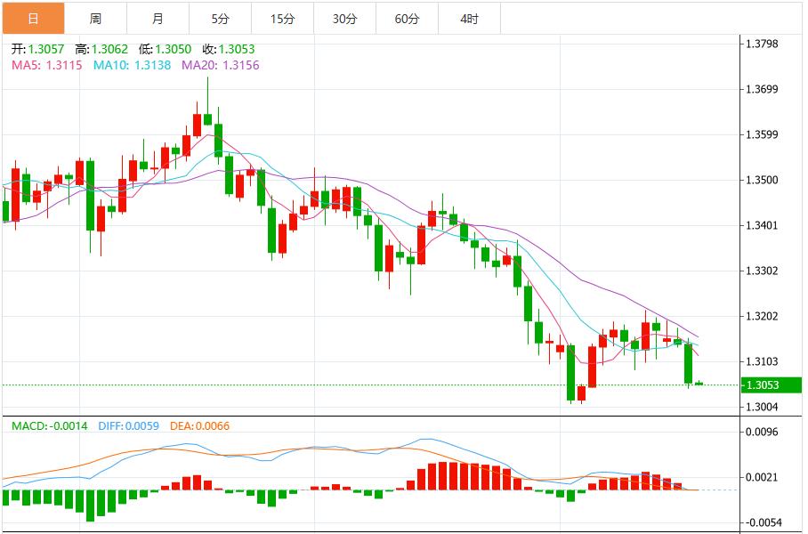 La probabilité que la Réserve fédérale réduise les taux dintérêt a fortement diminué et lindice du dollar américain a un biais à court terme pour se renforcer davantage.(图3)