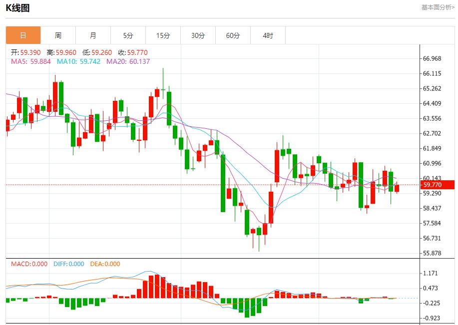 영국 인플레이션 경보가 풀리지 않았다, 11월 20일 현물 금, 은, 원유, 외환 단기 동향 분석(图5)
