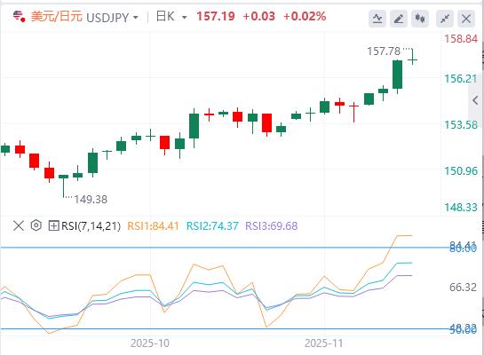 Il dollaro sale sulle scommesse sul taglio del tasso della Fed, l’attenzione si concentra sui dati sui salari del settore non agricolo(图3)