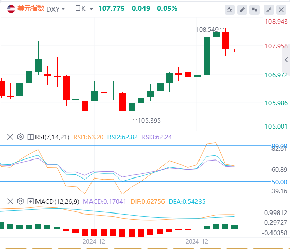 XM Foreign Exchange Platform: Der US-Dollar-Index fiel von seinem hohen Niveau z