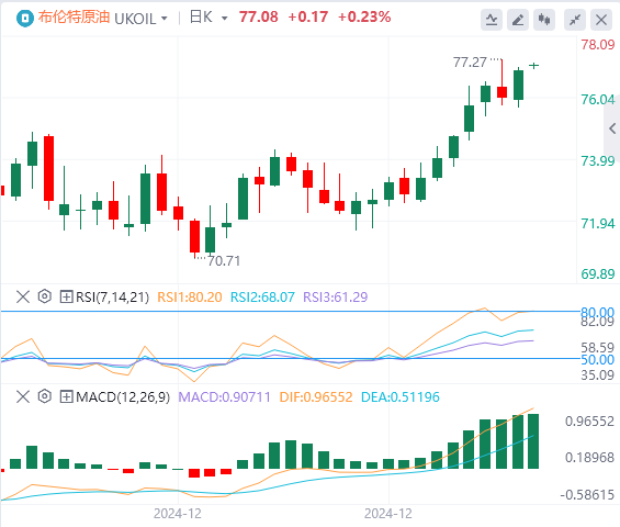 Analisi del petrolio greggio XM Foreign Exchange: i rialzisti del prezzo del petrolio continuano a esercitare la loro forza ed è più difficile ottenere una svolta(图2)