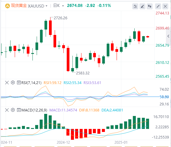 Analisis XM Forex Gold: Emas terus berkonsolidasi pada level tinggi, dan reli ta
