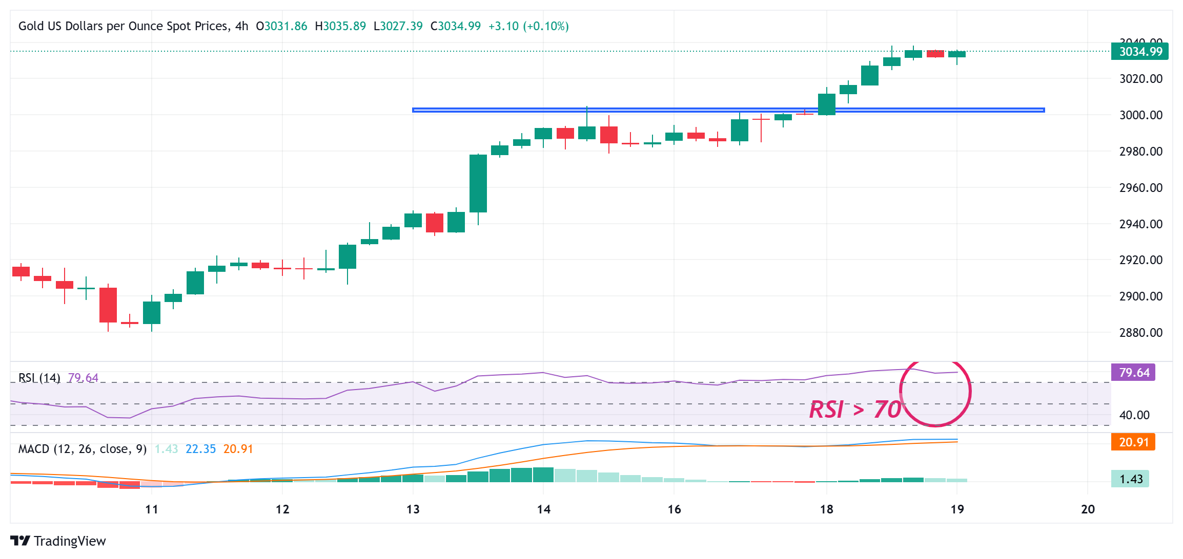 金価格は史上最高値付近で安定、FRBの決定に注目