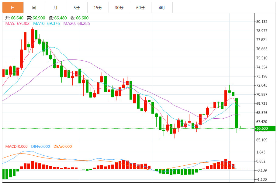 I prezzi del petrolio oscillano entro limiti ristretti. L'OPEC+ lancia un aument